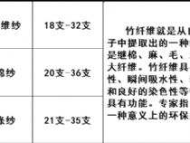 點擊查看詳細信息<br>標題：211玉竹纖維紗產(chǎn)品介紹？竹纖維滌綸紗 有機棉竹纖維紗華濰13953623126 閱讀次數(shù)：862